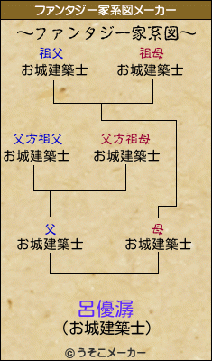 呂優潺のファンタジー家系図メーカー結果