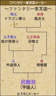 呂圈泪のファンタジー家系図メーカー結果
