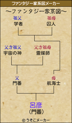 呂彦のファンタジー家系図メーカー結果