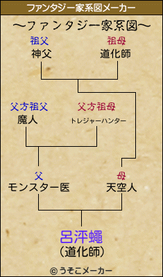 呂泙蠅のファンタジー家系図メーカー結果