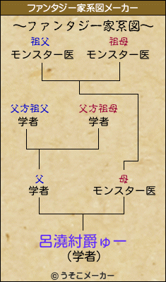 呂澆紂爵ゅーのファンタジー家系図メーカー結果