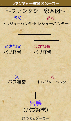呂笋のファンタジー家系図メーカー結果