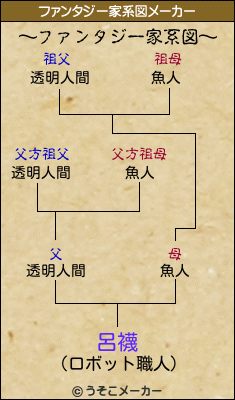 呂襪のファンタジー家系図メーカー結果