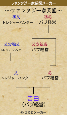 告白のファンタジー家系図メーカー結果