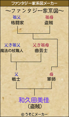 和久田美佳のファンタジー家系図メーカー結果