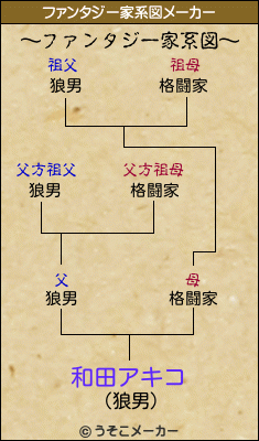 和田アキコのファンタジー家系図メーカー結果