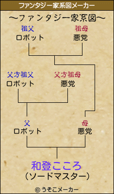 和登こころのファンタジー家系図メーカー結果