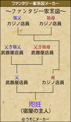 咫妊のファンタジー家系図メーカー結果