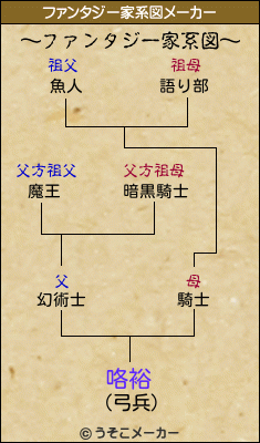 咯裕のファンタジー家系図メーカー結果