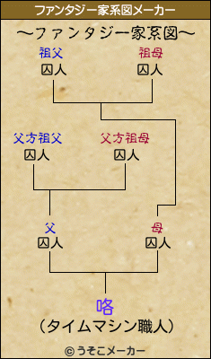 咯のファンタジー家系図メーカー結果