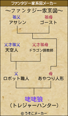 咾咾狼のファンタジー家系図メーカー結果