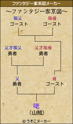 咾のファンタジー家系図メーカー結果