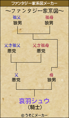 哀羽シュウのファンタジー家系図メーカー結果