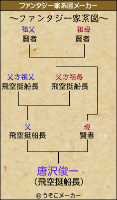 唐沢俊一のファンタジー家系図メーカー結果