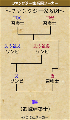 啀のファンタジー家系図メーカー結果