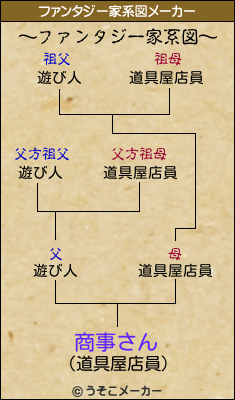 商事さんのファンタジー家系図メーカー結果