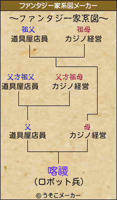 喀禝のファンタジー家系図メーカー結果