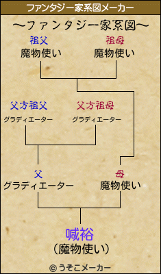 喊裕のファンタジー家系図メーカー結果