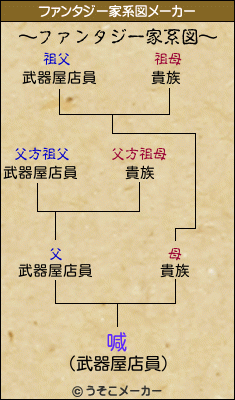 喊のファンタジー家系図メーカー結果