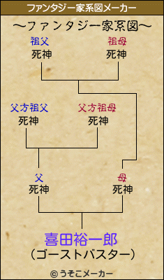 喜田裕一郎のファンタジー家系図メーカー結果