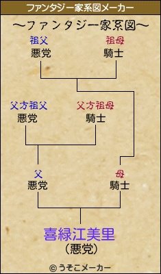 喜緑江美里のファンタジー家系図メーカー結果