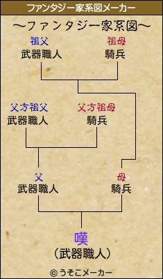 嘆のファンタジー家系図メーカー結果