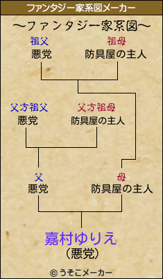 嘉村ゆりえのファンタジー家系図メーカー結果