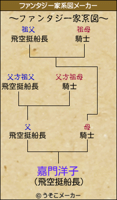 嘉門洋子のファンタジー家系図
