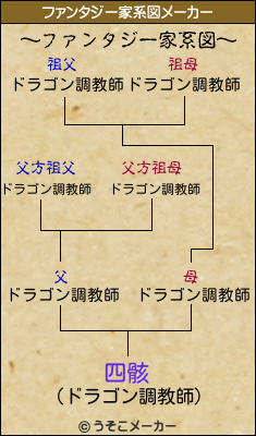 四骸のファンタジー家系図メーカー結果