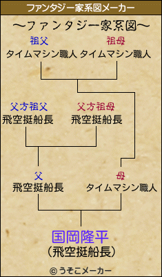 国岡隆平のファンタジー家系図メーカー結果