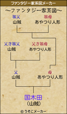 国木田のファンタジー家系図メーカー結果