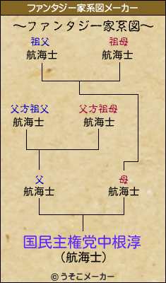 国民主権党中根淳のファンタジー家系図メーカー結果
