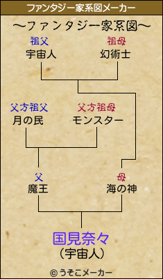 国見奈々のファンタジー家系図メーカー結果