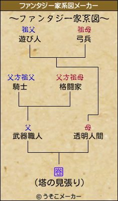 圈のファンタジー家系図メーカー結果