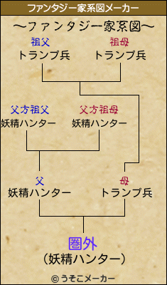 圏外のファンタジー家系図メーカー結果