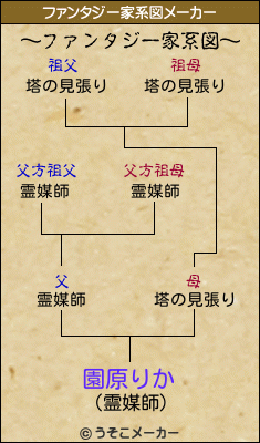 園原りかのファンタジー家系図メーカー結果
