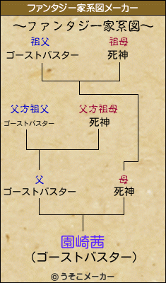 園崎茜のファンタジー家系図メーカー結果