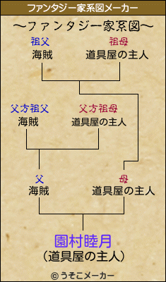 園村睦月のファンタジー家系図メーカー結果