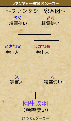 園生玖羽のファンタジー家系図メーカー結果