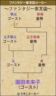 園田未来子のファンタジー家系図