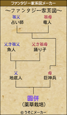 圓併のファンタジー家系図メーカー結果