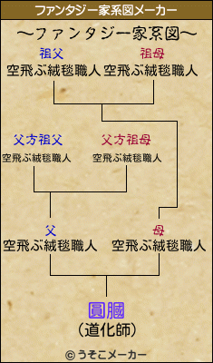 圓膕のファンタジー家系図メーカー結果