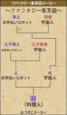 圓のファンタジー家系図メーカー結果