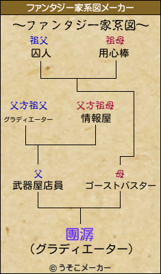 團潺のファンタジー家系図メーカー結果