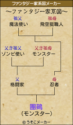 團鵐のファンタジー家系図メーカー結果