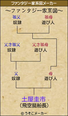 土屋圭市のファンタジー家系図メーカー結果