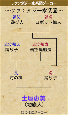 土屋恵美のファンタジー家系図メーカー結果