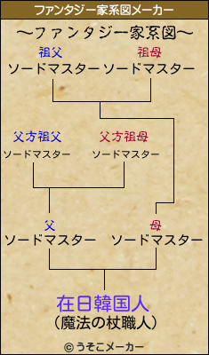 在日韓国人のファンタジー家系図メーカー結果