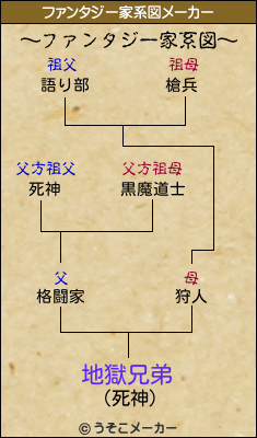 地獄兄弟のファンタジー家系図メーカー結果