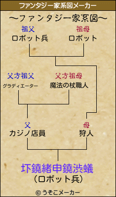 圷鐃緒申鐃渋蟻のファンタジー家系図